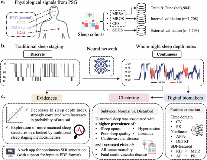 Continuous sleep depth index annotation with deep learning yields novel digital biomarkers for sleep health