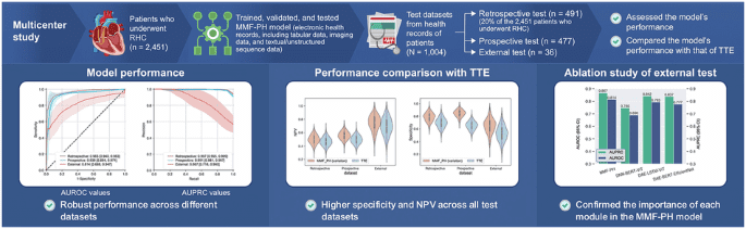 Development and validation of multimodal deep learning algorithms for detecting pulmonary hypertension