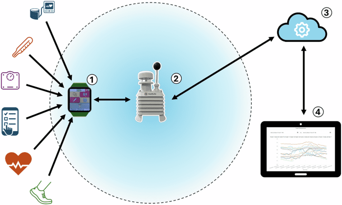 Evaluating compliance with HeatSuite for monitoring in situ physiological and perceptual responses and personal environmental exposure