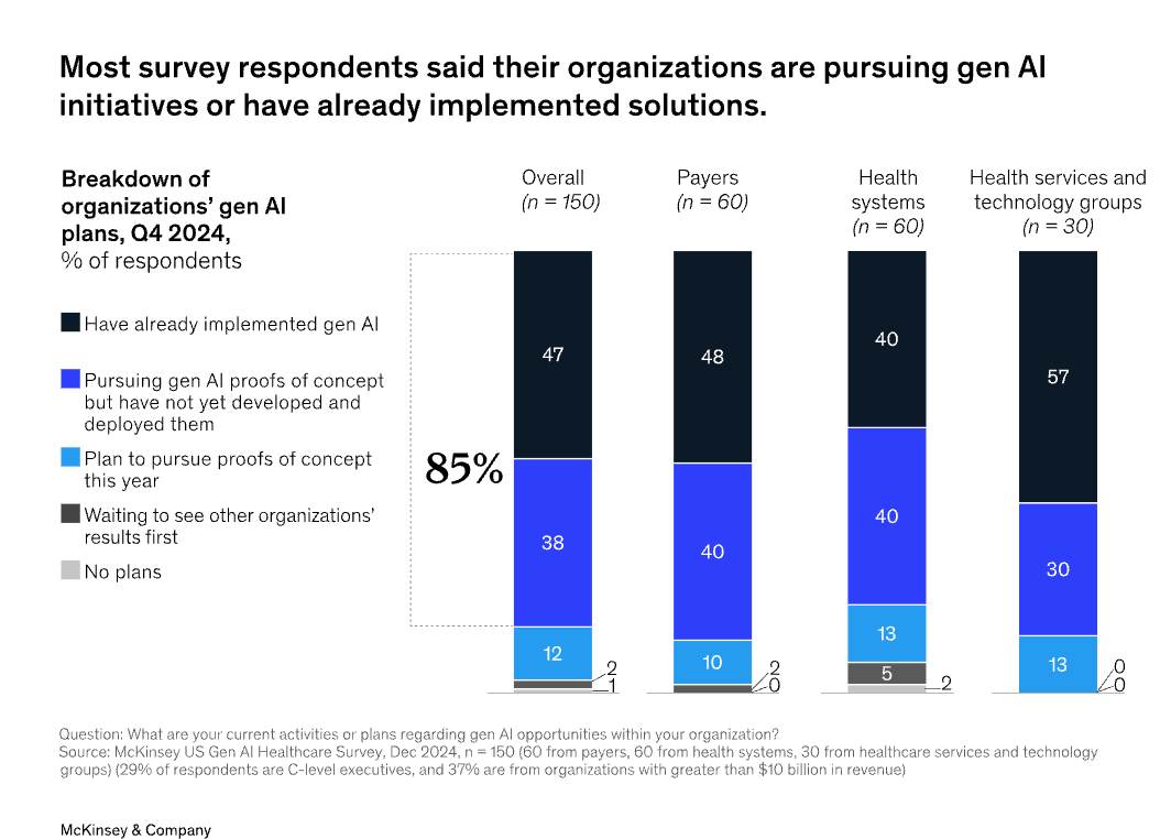 Gen AI Adoption Surges in Healthcare, Leaders See Potential for Transformation