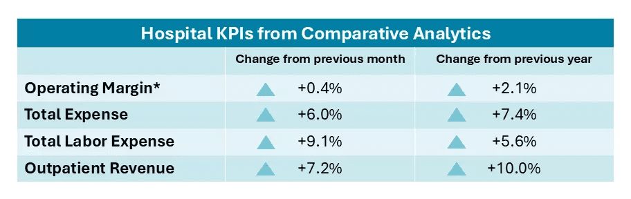 Health System Margins Fall Below 1% in March Despite Rising Volumes, Revenues
