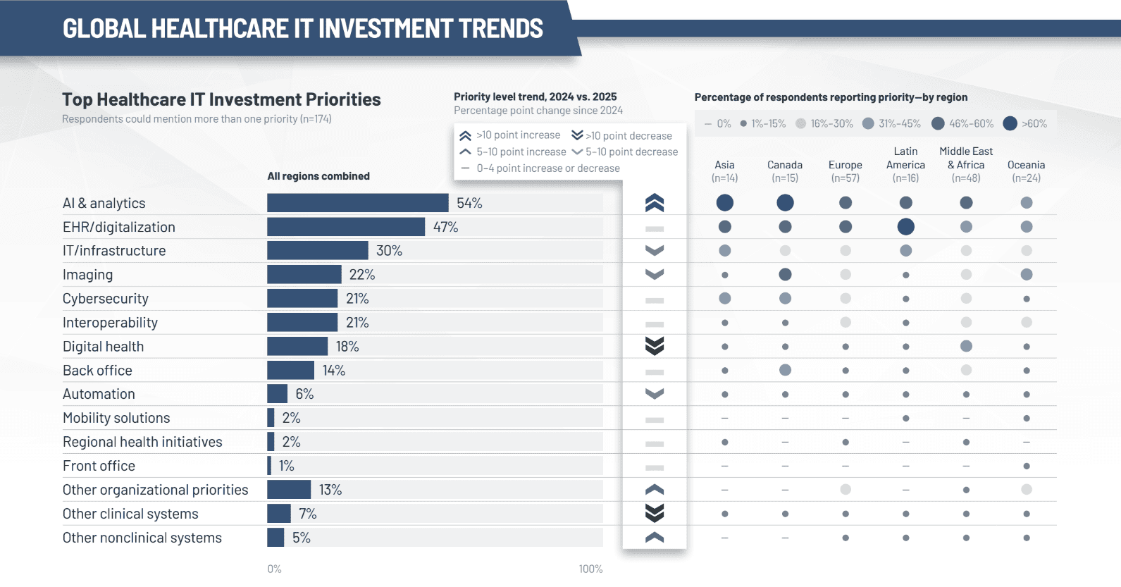 KLAS Report: Global Healthcare IT Investments and Trends for 2025