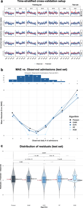 Machine learning-based forecasting of daily acute ischemic stroke admissions using weather data