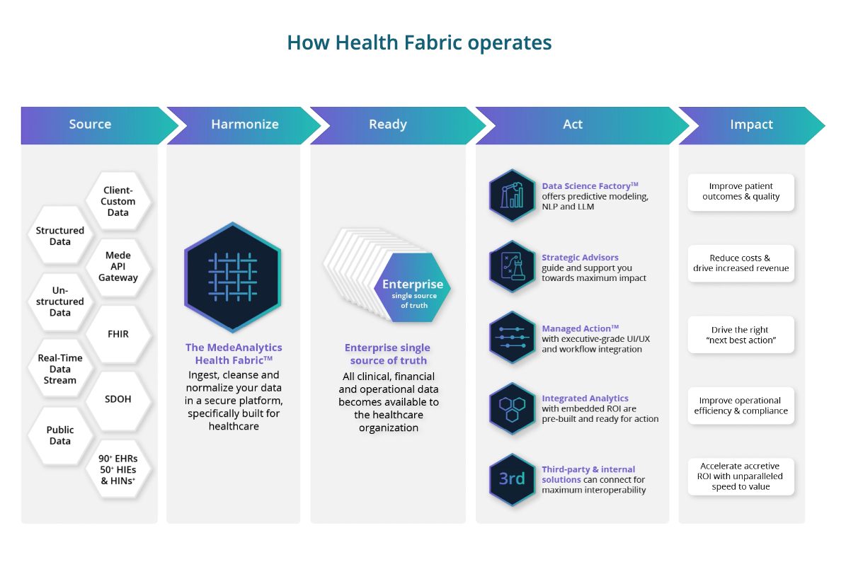 MedeAnalytics Launches Health Fabric™ on Snowflake AI Data Cloud to Transform Healthcare Data