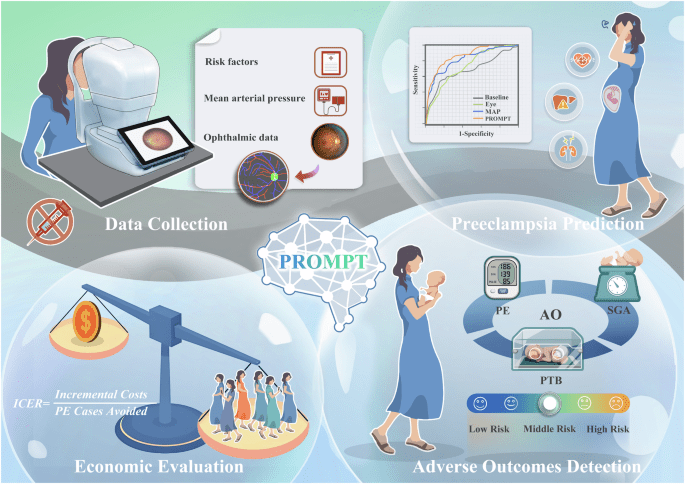 Noninvasive early prediction of preeclampsia in pregnancy using retinal vascular features