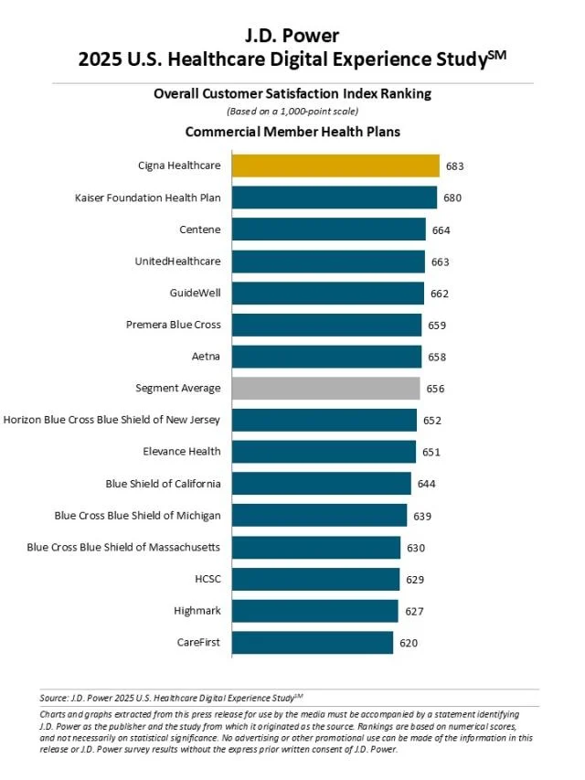 Poor Member Digital Experience Weighs Heavily on Health Insurers, J.D. Power Finds