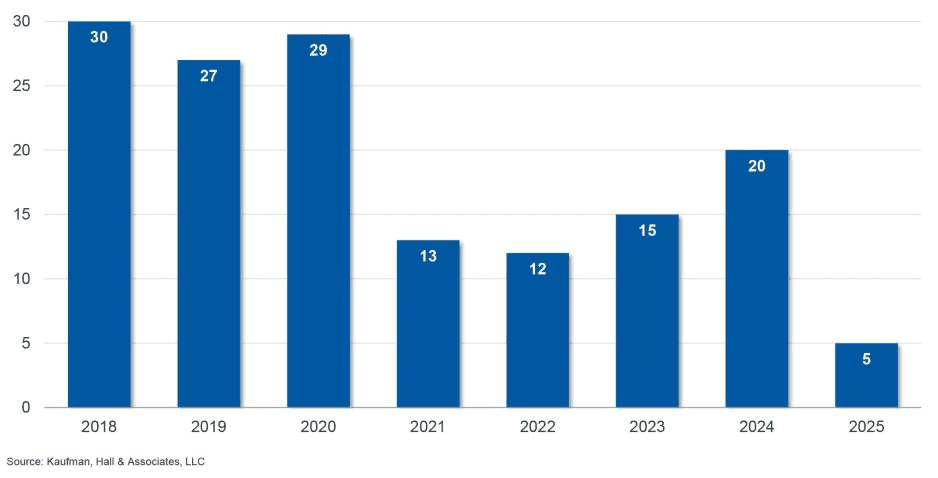 Q1 Hospital M&A Activity Hits Historic Low Amidst Economic Uncertainty