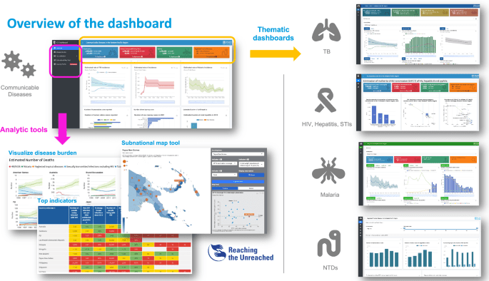 Reaching the unreached through an integrated communicable disease dashboard