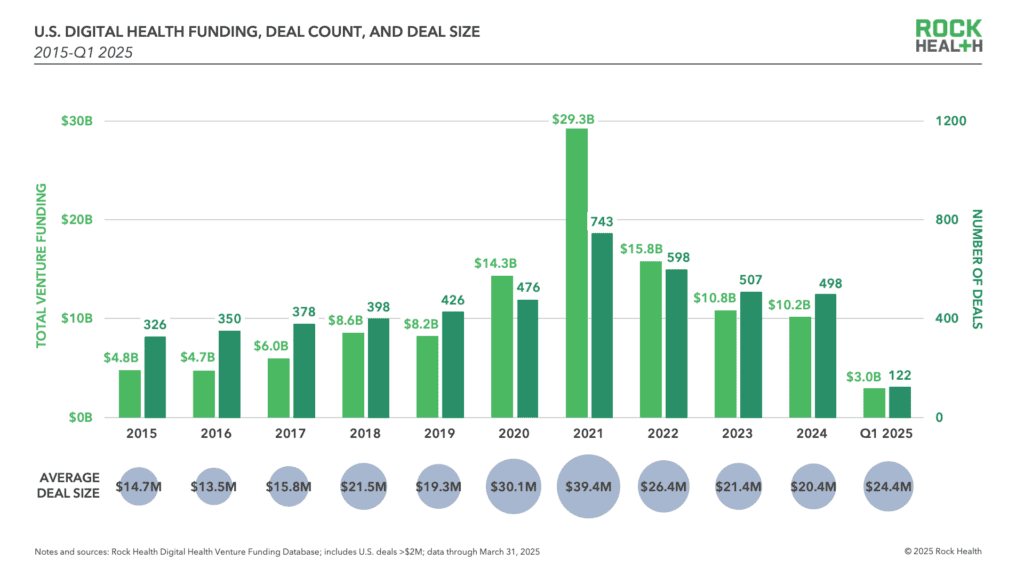 Rock Health: U.S. Digital Health Funding Reaches $3B in Q1 2025