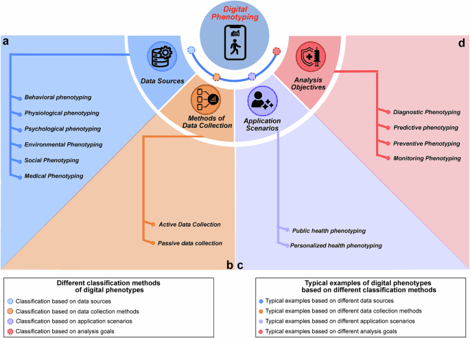 The comprehensive clinical benefits of digital phenotyping: from broad adoption to full impact