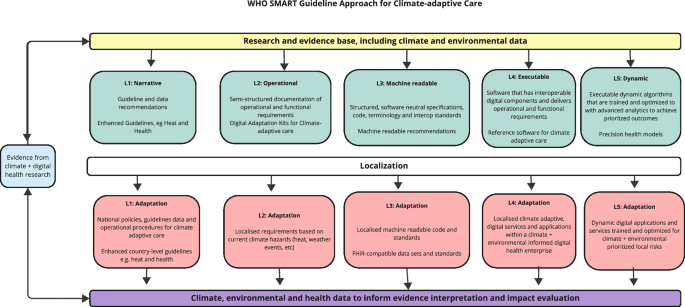 The role of open standards in catalysing knowledge transfer to deliver climate adaptive care