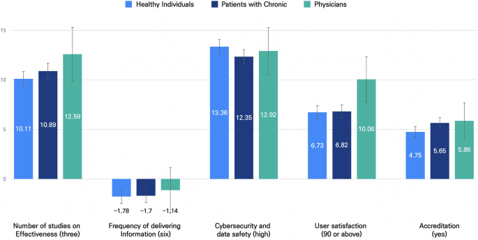 A choice based conjoint analysis of mobile healthcare application preferences among physicians, patients, and individuals
