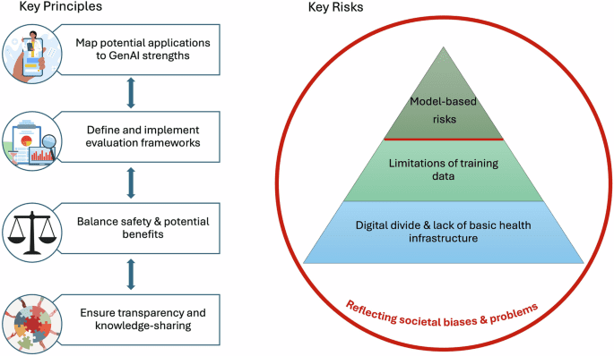 A framework for considering the use of generative AI for health