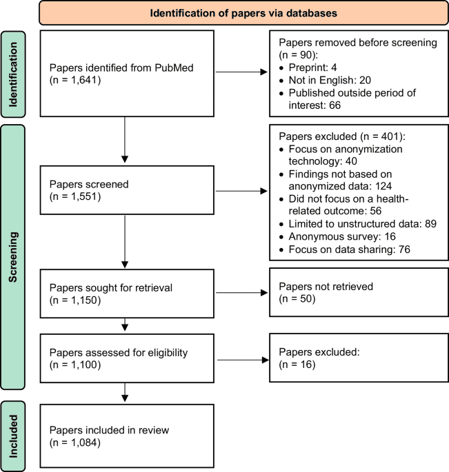 A quantitative analysis of the use of anonymization in biomedical research