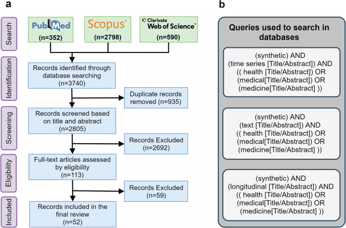A review on generative AI models for synthetic medical text, time series, and longitudinal data
