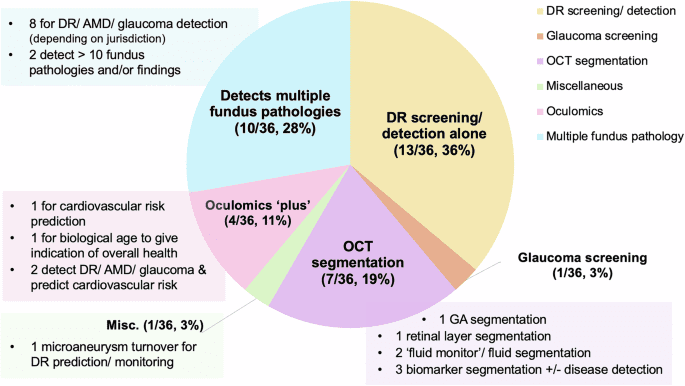 A scoping review of artificial intelligence as a medical device for ophthalmic image analysis in Europe, Australia and America