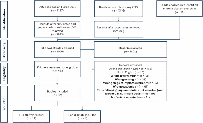 A systematic review of clinicians’ acceptance and use of clinical decision support systems over time
