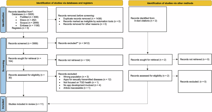 A systematic review of developments in mHealth smartphone applications for Transgender and Gender Diverse individuals