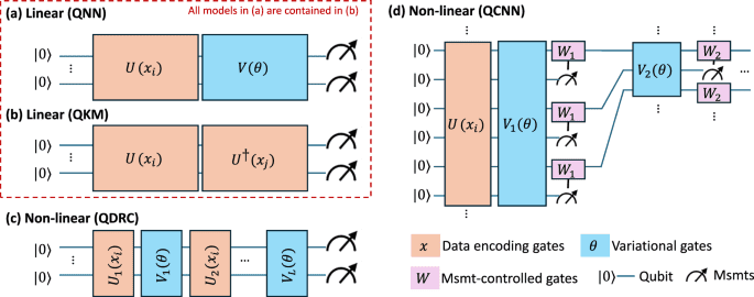 A systematic review of quantum machine learning for digital health