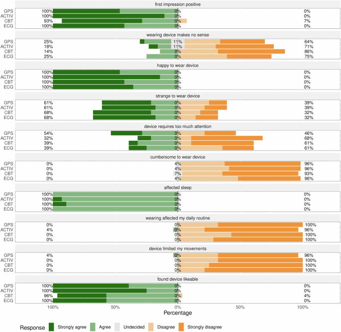 Acceptability and feasibility of research grade wearables for monitoring heat stress in Kenyan farmers