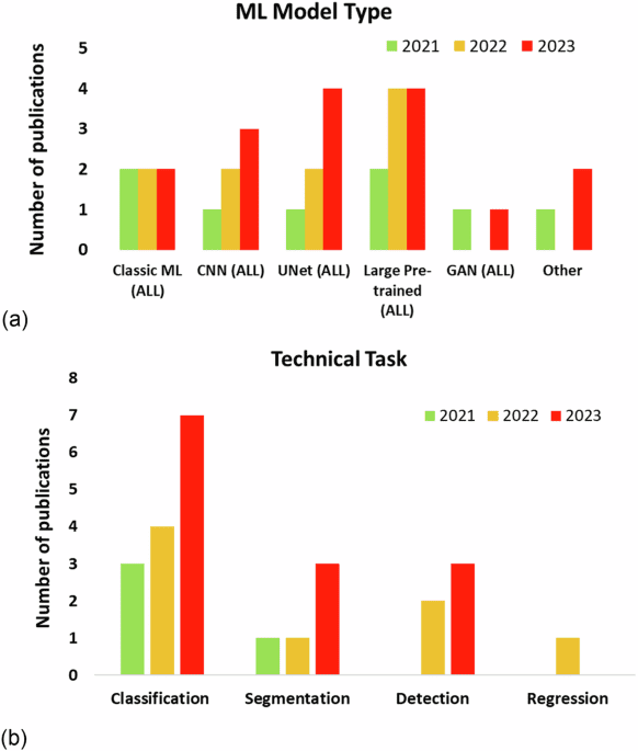 Advancing breast, lung and prostate cancer research with federated learning. A systematic review