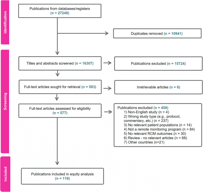 An equity analysis of remote patient monitoring programs unveils assumptions on digital health equity