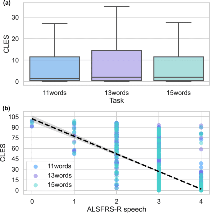 Clinical assessment and interpretation of dysarthria in ALS using attention based deep learning AI models