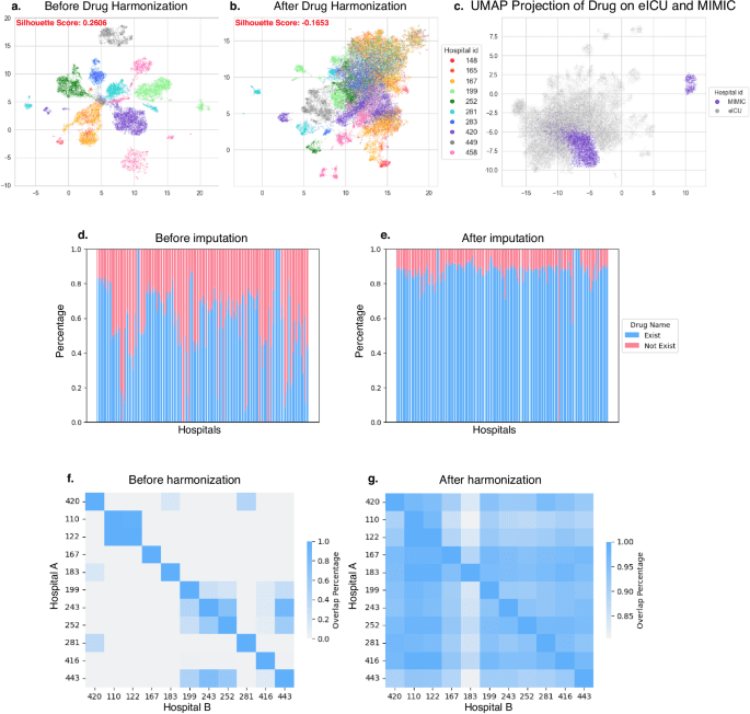 FedWeight: mitigating covariate shift of federated learning on electronic health records data through patients re-weighting