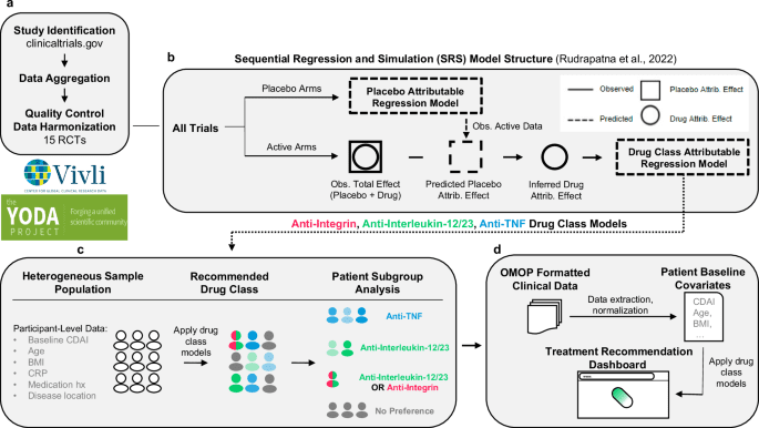 From trial data to personalized medicine: a validated framework with an application to Crohn’s disease