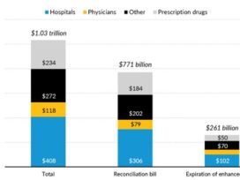 Healthcare Providers Face Over $770B Revenue Loss Under House Bill, Potentially Exceeding $1 Trillion with ACA Credit Expiration, Report Warns