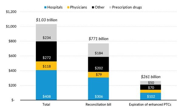Healthcare Providers Face Over $770B Revenue Loss Under House Bill, Potentially Exceeding $1 Trillion with ACA Credit Expiration, Report Warns