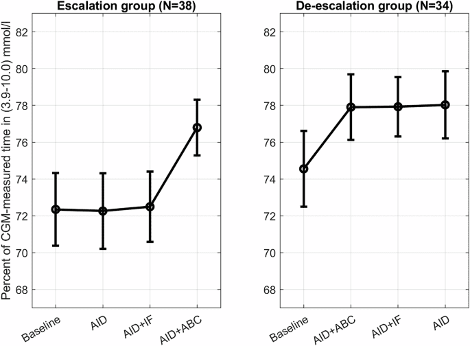 Human-machine co-adaptation to automated insulin delivery: a randomised clinical trial using digital twin technology