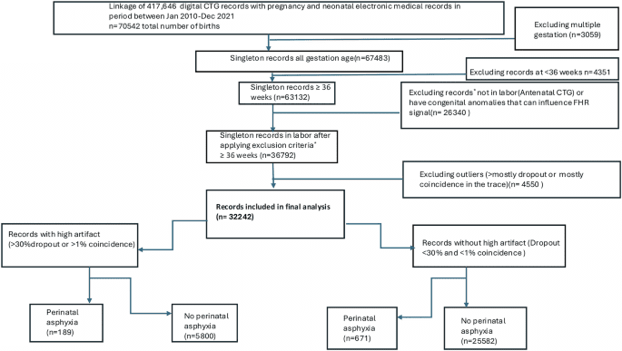 Impact of missing electronic fetal monitoring signals on perinatal asphyxia: a multicohort analysis