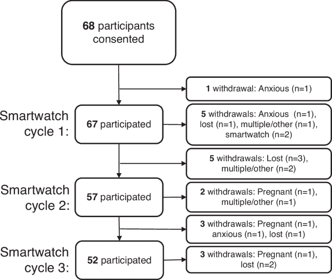 Insights into endometriosis symptom trajectories and assessment of surgical intervention outcomes using longitudinal actigraphy