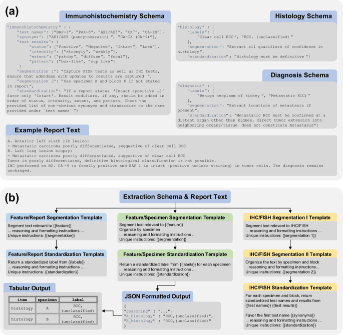 Iterative refinement and goal articulation to optimize large language models for clinical information extraction