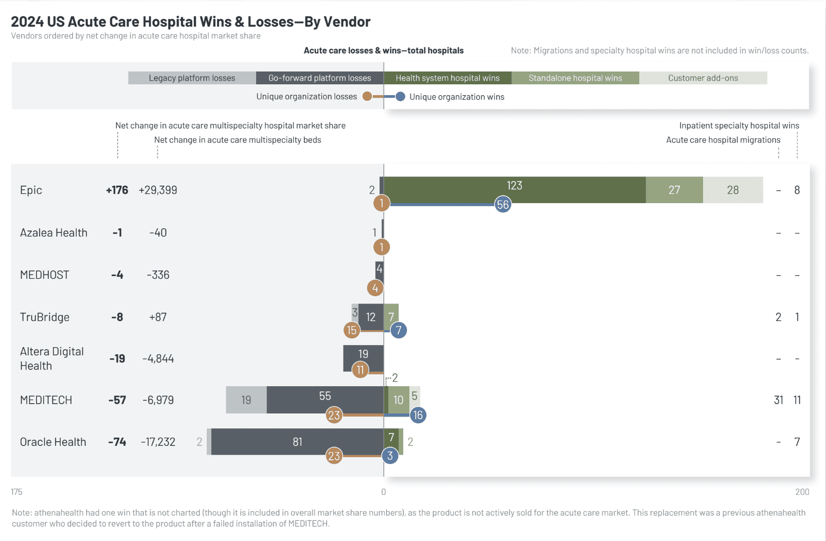 KLAS: Epic Dominates 2024 EHR Market Share Amid Focus on Vendor Partnership; Oracle Health Sees Losses Despite Tech Advances