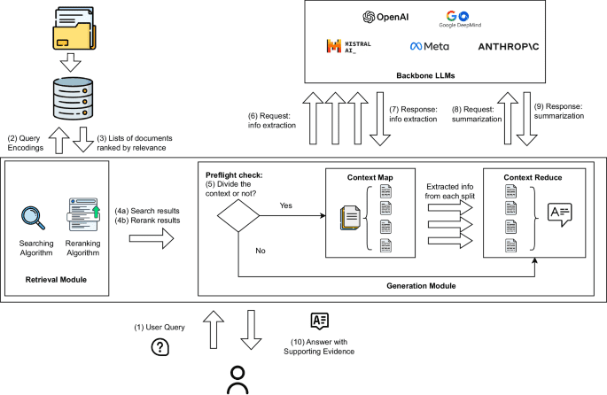 Leveraging long context in retrieval augmented language models for medical question answering