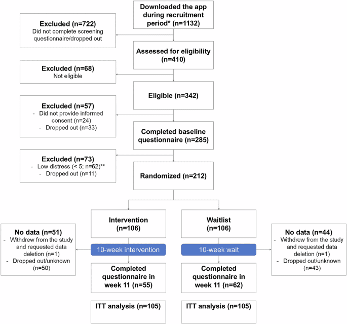 Mobile health intervention CanRelax reduces distress in people with cancer in a randomized controlled trial
