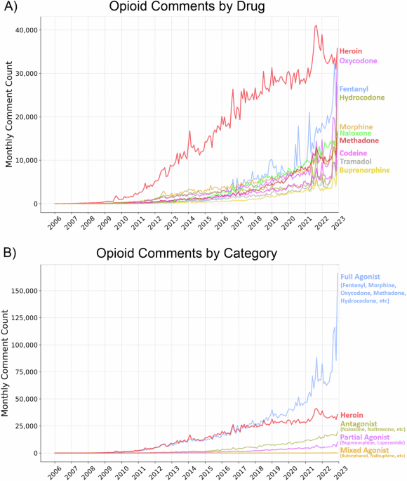 Monitoring the opioid epidemic via social media discussions