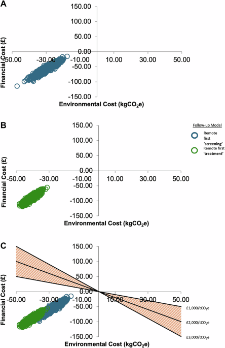 Postoperative remote first care for financially and environmentally sustainable healthcare