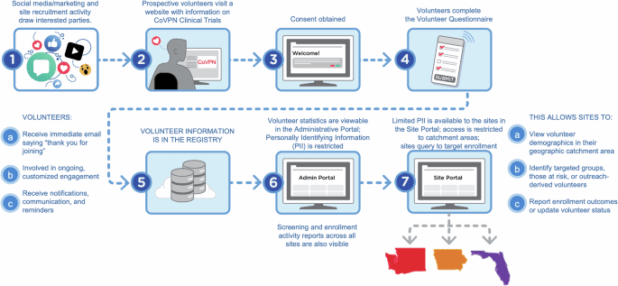 Rapid development of a registry to accelerate COVID-19 vaccine clinical trials