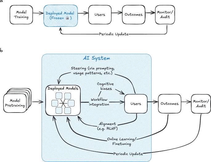 Rethinking clinical trials for medical AI with dynamic deployments of adaptive systems