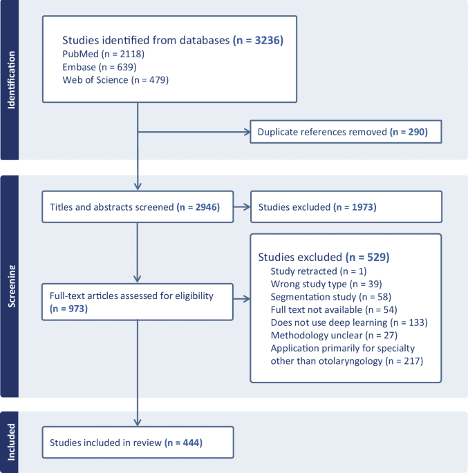 Scoping review of deep learning research illuminates artificial intelligence chasm in otolaryngology-head and neck surgery
