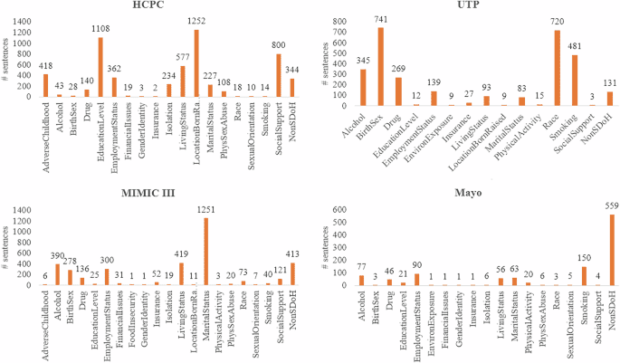 Social determinants of health extraction from clinical notes across institutions using large language models
