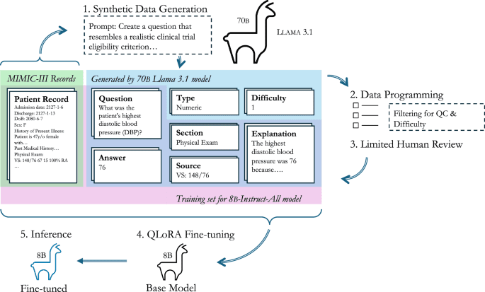 Synthetic data distillation enables the extraction of clinical information at scale