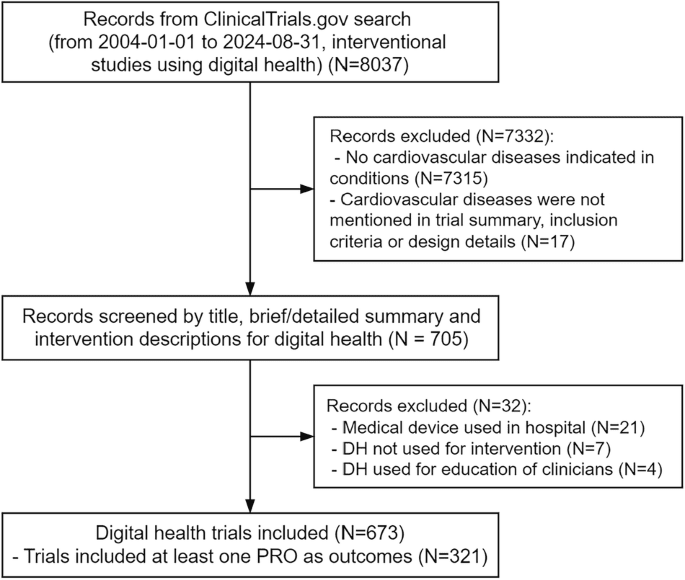 Systematic evaluation of patient-reported outcomes in clinical trials of digital health in cardiovascular diseases