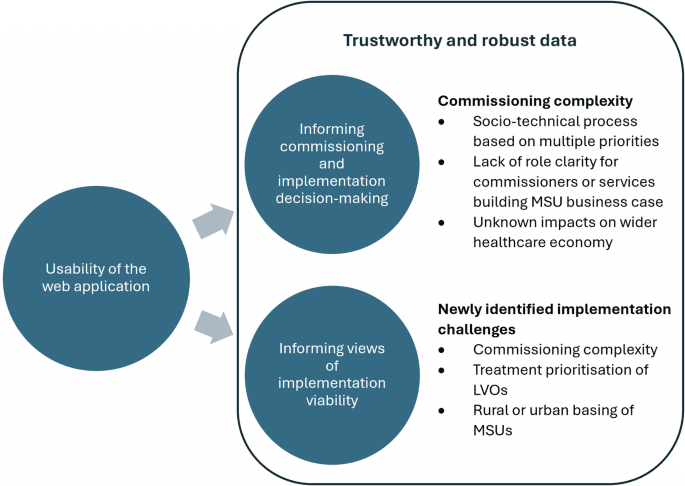 Usability testing a web application to support evidence-based commissioning decisions for implementing mobile stroke units