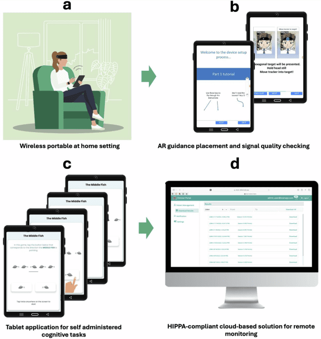 Wearable fNIRS platform for dense sampling and precision functional neuroimaging