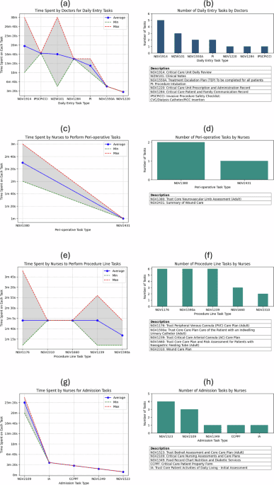 A health digital twin framework for discrete event simulation based optimised critical care workflows