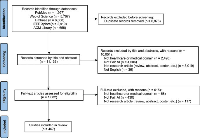 A scoping review and evidence gap analysis of clinical AI fairness